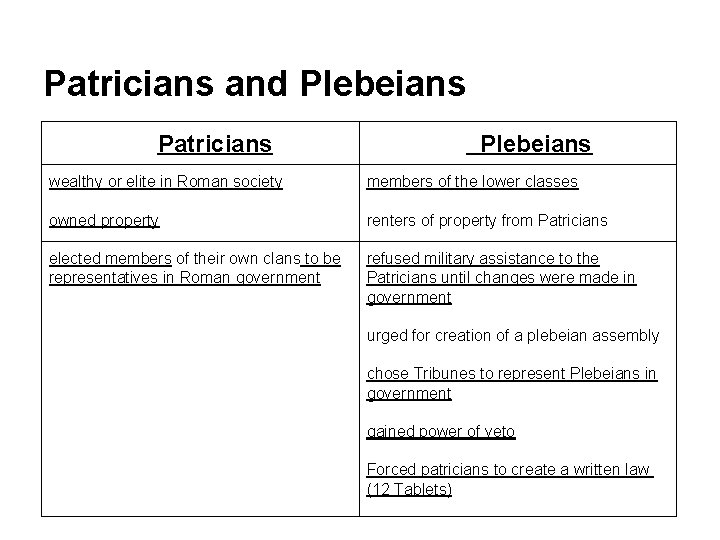 Patricians and Plebeians Patricians Plebeians wealthy or elite in Roman society members of the