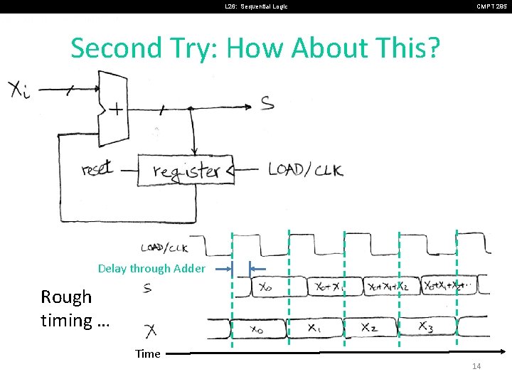 L 26: Sequential Logic CMPT 295 Second Try: How About This? Delay through Adder