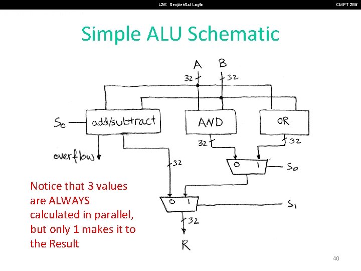 L 26: Sequential Logic CMPT 295 Simple ALU Schematic Notice that 3 values are