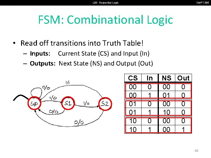 L 26: Sequential Logic CMPT 295 FSM: Combinational Logic • Read off transitions into