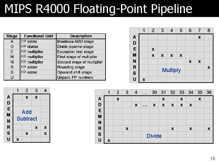 MIPS R 4000 Floating-Point Pipeline Multiply Add Subtract Divide 10 