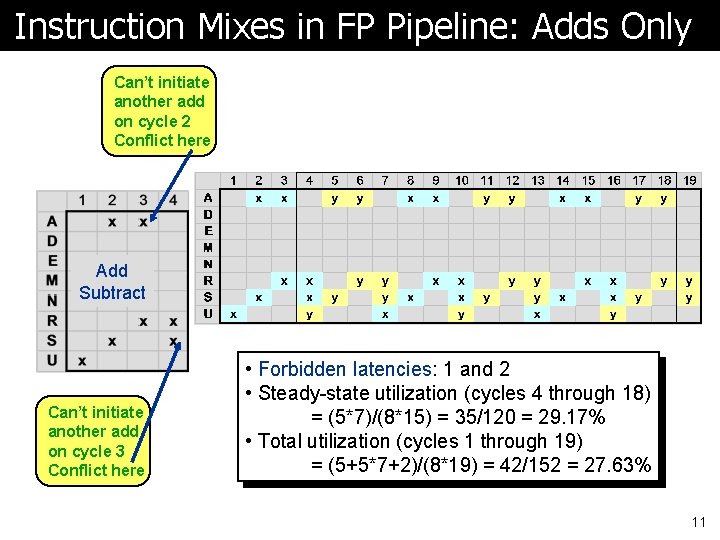 Instruction Mixes in FP Pipeline: Adds Only Can’t initiate another add on cycle 2