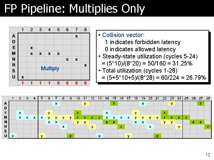 FP Pipeline: Multiplies Only Multiply • Collision vector: 1 indicates forbidden latency 0 indicates