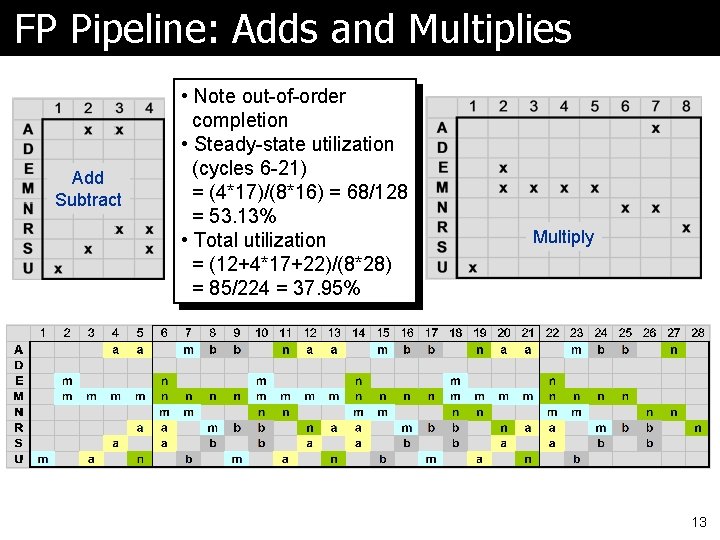 FP Pipeline: Adds and Multiplies Add Subtract • Note out-of-order completion • Steady-state utilization