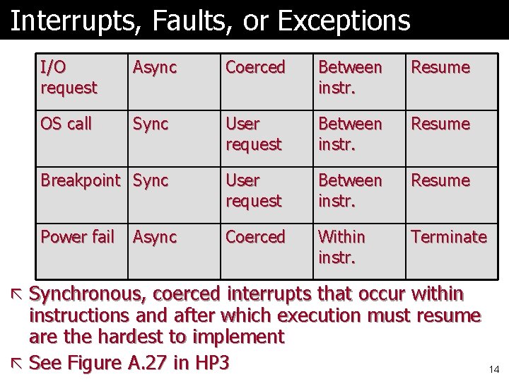 Interrupts, Faults, or Exceptions I/O request Async Coerced Between instr. Resume OS call Sync