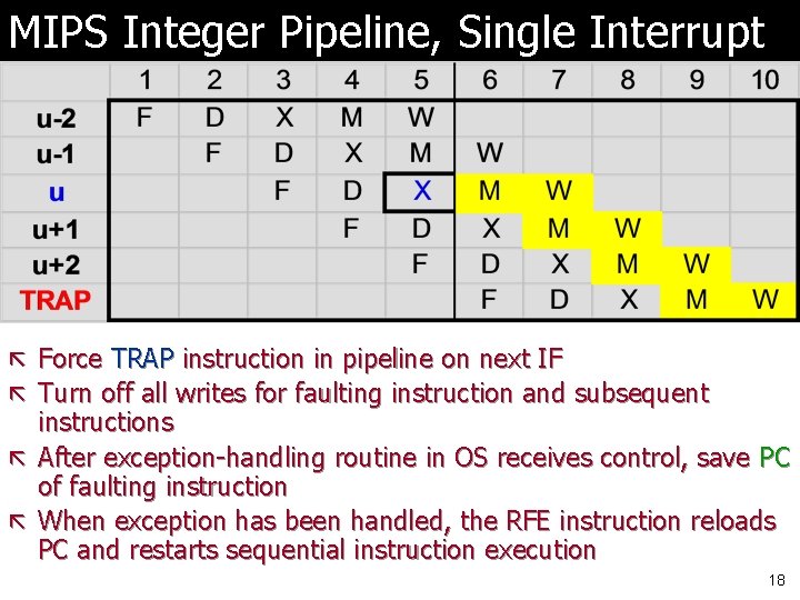 MIPS Integer Pipeline, Single Interrupt ã Force TRAP instruction in pipeline on next IF