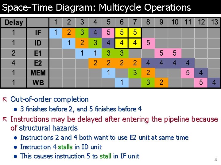 Space-Time Diagram: Multicycle Operations ã Out-of-order completion l 3 finishes before 2, and 5