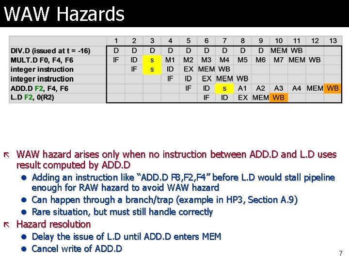 WAW Hazards ã WAW hazard arises only when no instruction between ADD. D and
