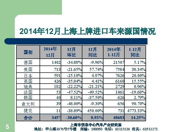 2014年 12月上海上牌进口车来源国情况 2014年 12月 国别 5 12月 环比 12月 同比 2014年 1 -12月 同比