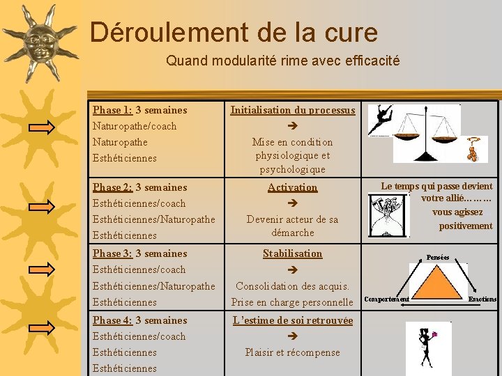 Déroulement de la cure Quand modularité rime avec efficacité Phase 1: 3 semaines Naturopathe/coach