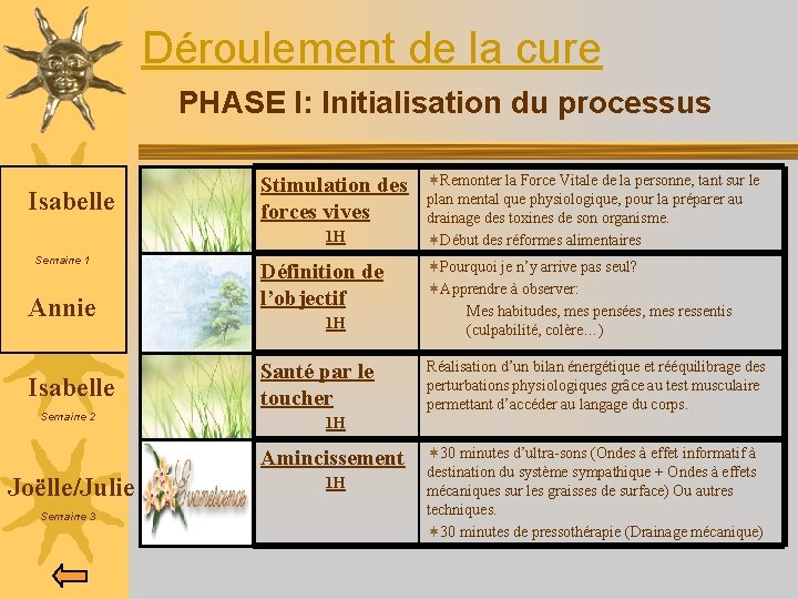 Déroulement de la cure PHASE I: Initialisation du processus Isabelle Stimulation des forces vives