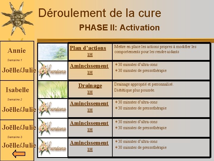 Déroulement de la cure PHASE II: Activation Annie Plan d’actions 1 H Mettre en