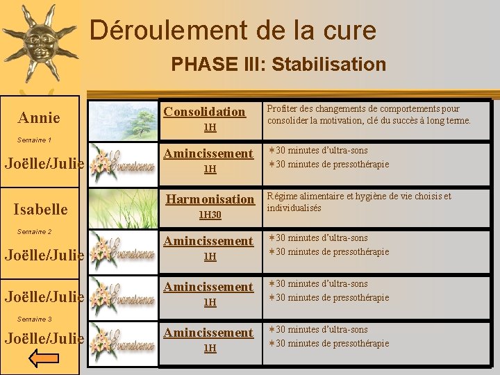 Déroulement de la cure PHASE III: Stabilisation Annie Consolidation 1 H Profiter des changements