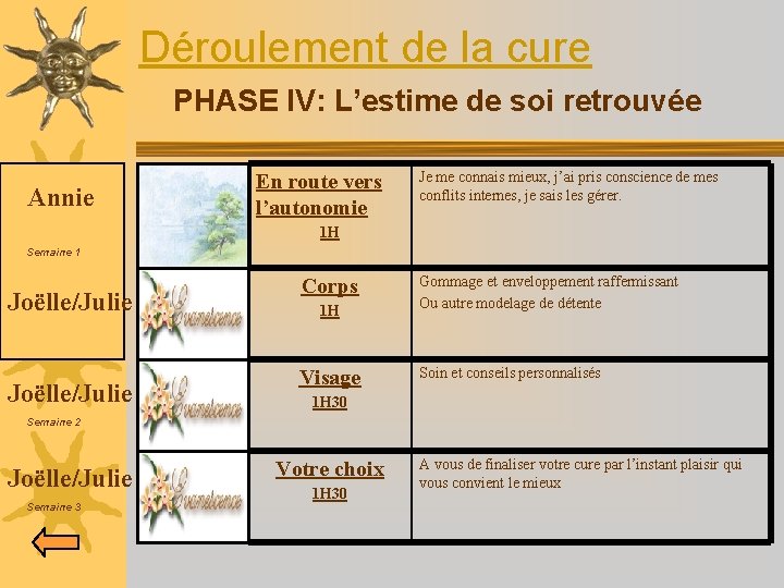 Déroulement de la cure PHASE IV: L’estime de soi retrouvée Annie En route vers