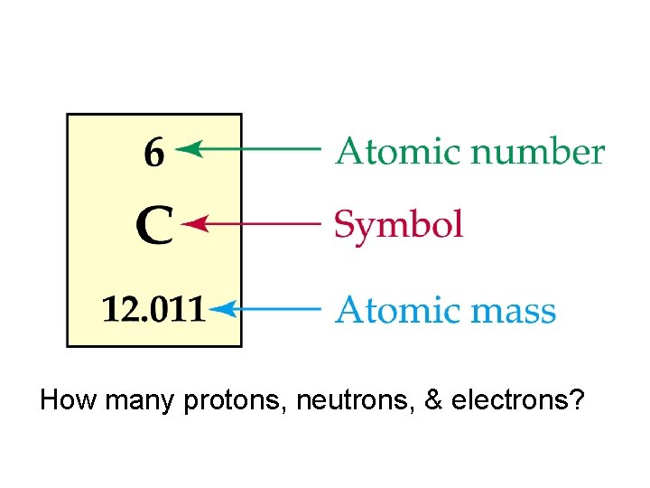 Atomic Number The number of protons in an