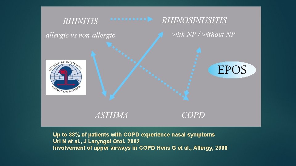 Up to 88% of patients with COPD experience nasal symptoms Uri N et al.