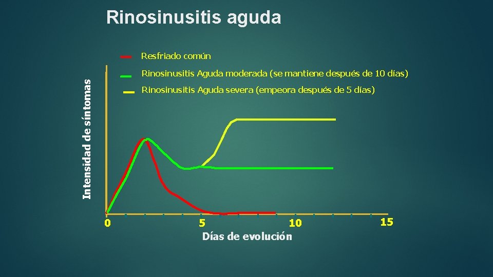 Rinosinusitis aguda Resfriado común Intensidad de síntomas Rinosinusitis Aguda moderada (se mantiene después de