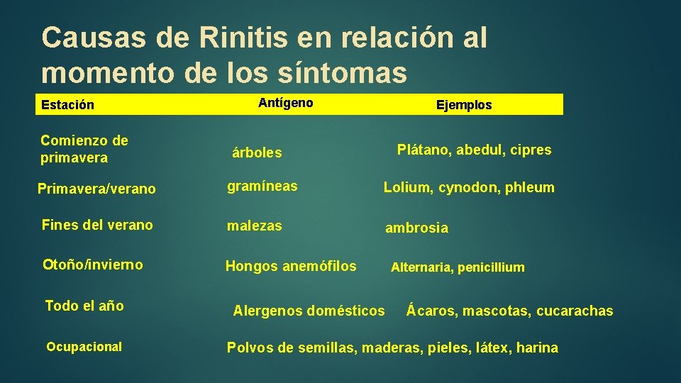 Causas de Rinitis en relación al momento de los síntomas Estación Comienzo de primavera