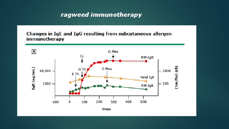 ragweed immunotherapy 