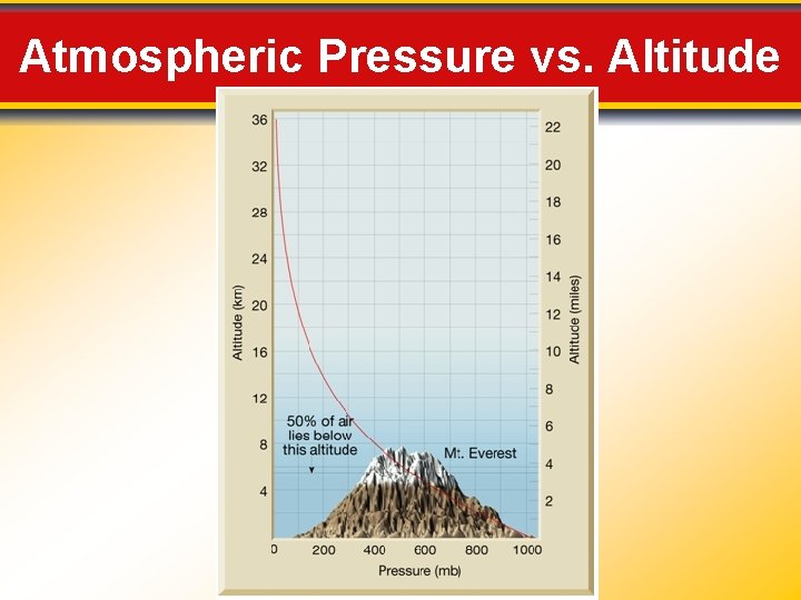 Atmospheric Pressure vs. Altitude 