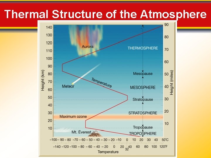 Thermal Structure of the Atmosphere 