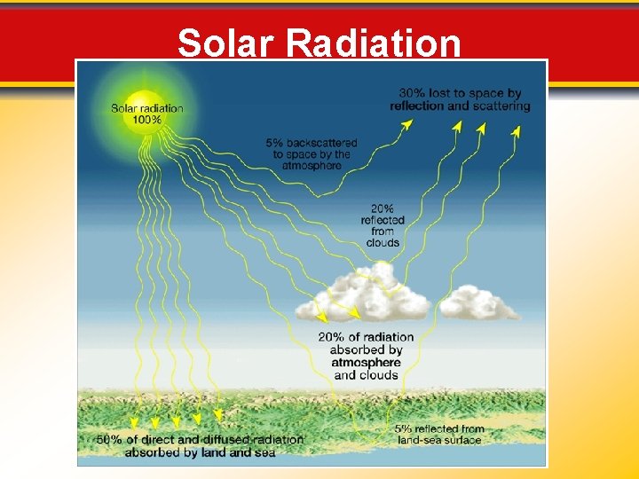 Solar Radiation 