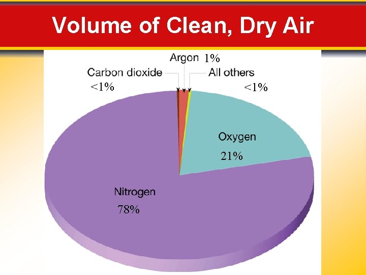 Volume of Clean, Dry Air 1% <1% 21% 78% 