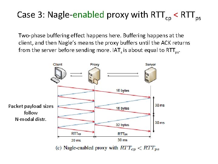 Case 3: Nagle-enabled proxy with RTTcp < RTTps Two-phase buffering effect happens here. Buffering Case 3: Nagle-enabled proxy with RTTcp < RTTps Two-phase buffering effect happens here. Buffering