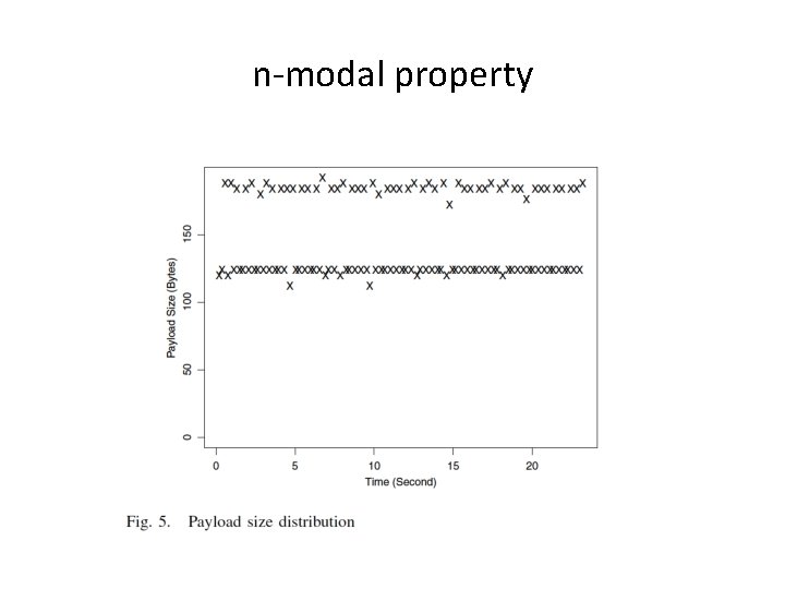 n-modal property n-modal property