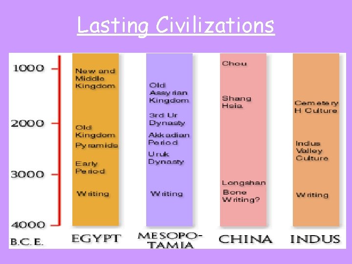 Lasting Civilizations 