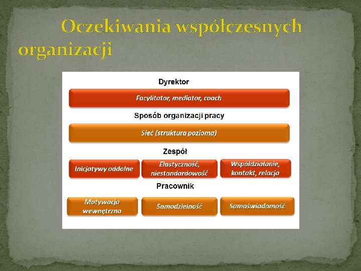 Oczekiwania współczesnych organizacji 