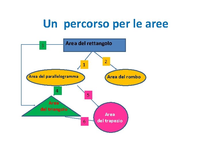 Un percorso per le aree Area del rettangolo 3 2 1 Area del rombo