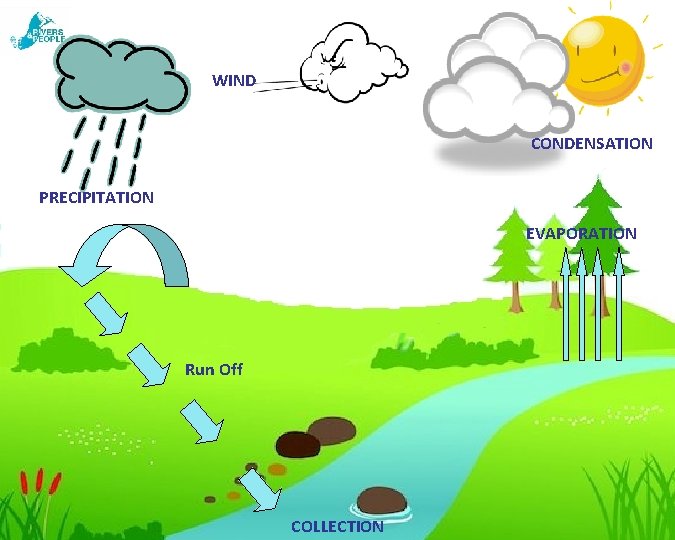 WIND CONDENSATION PRECIPITATION EVAPORATION Run Off COLLECTION WIND CONDENSATION PRECIPITATION EVAPORATION Run Off COLLECTION