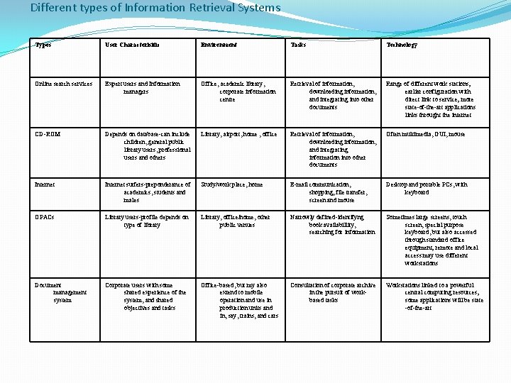 Different types of Information Retrieval Systems Types User Characterisitic Environment Tasks Technology Online search Different types of Information Retrieval Systems Types User Characterisitic Environment Tasks Technology Online search