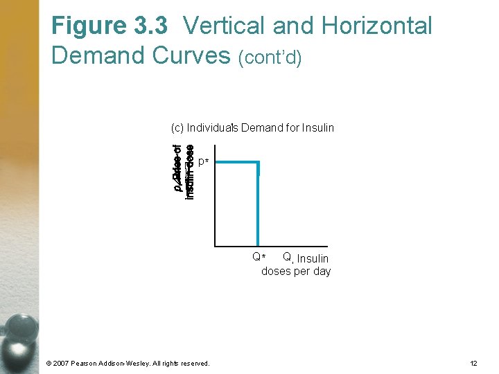 Figure 3. 3 Vertical and Horizontal Demand Curves (cont’d) (c) Individual’s Demand for Insulin Figure 3. 3 Vertical and Horizontal Demand Curves (cont’d) (c) Individual’s Demand for Insulin