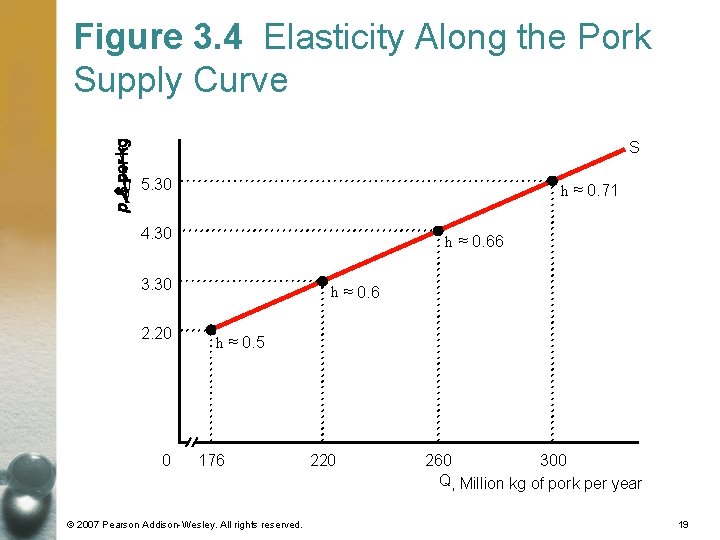 Figure 3. 4 Elasticity Along the Pork Supply Curve S 5. 30 h ≈ Figure 3. 4 Elasticity Along the Pork Supply Curve S 5. 30 h ≈
