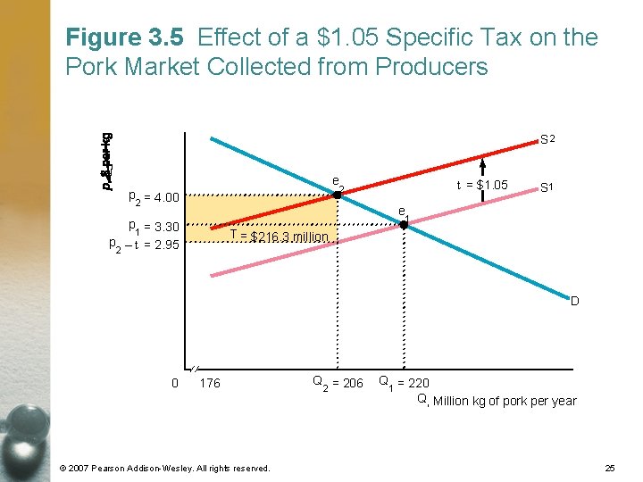 Figure 3. 5 Effect of a $1. 05 Specific Tax on the Pork Market Figure 3. 5 Effect of a $1. 05 Specific Tax on the Pork Market