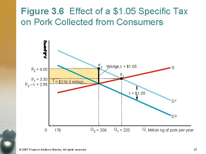 Figure 3. 6 Effect of a $1. 05 Specific Tax on Pork Collected from Figure 3. 6 Effect of a $1. 05 Specific Tax on Pork Collected from