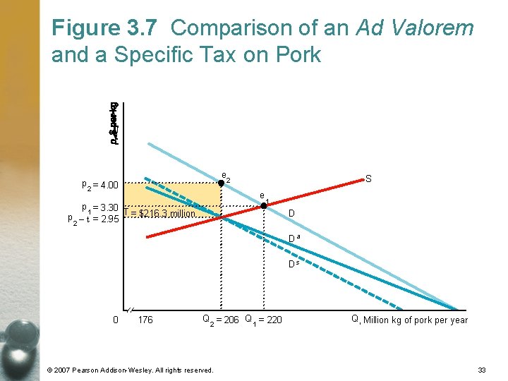 Figure 3. 7 Comparison of an Ad Valorem and a Specific Tax on Pork Figure 3. 7 Comparison of an Ad Valorem and a Specific Tax on Pork