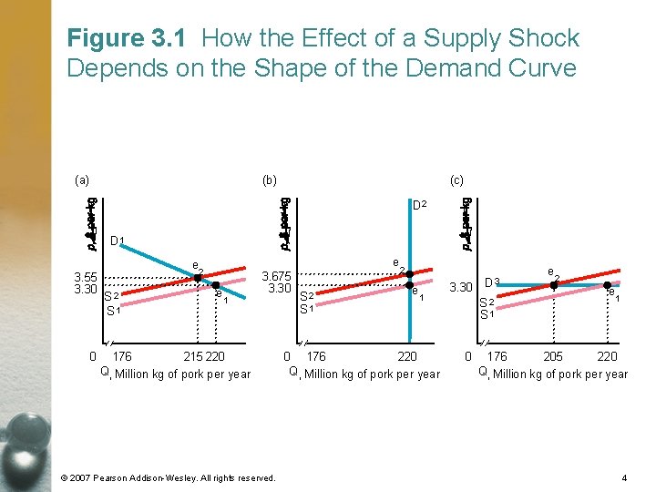 Figure 3. 1 How the Effect of a Supply Shock Depends on the Shape Figure 3. 1 How the Effect of a Supply Shock Depends on the Shape