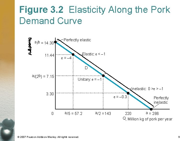 Figure 3. 2 Elasticity Along the Pork Demand Curve a /b = 14. 30 Figure 3. 2 Elasticity Along the Pork Demand Curve a /b = 14. 30