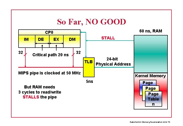 So Far, NO GOOD 60 ns, RAM CP 0 IM 32 DE EX Critical