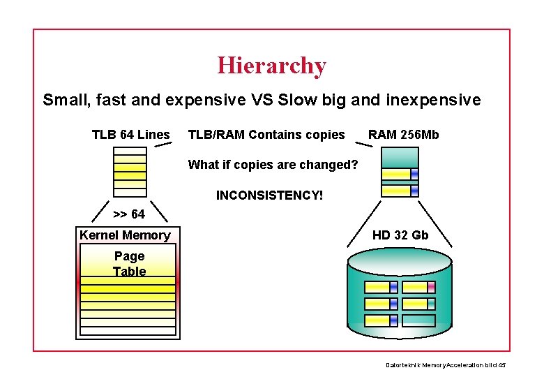 Hierarchy Small, fast and expensive VS Slow big and inexpensive TLB 64 Lines TLB/RAM