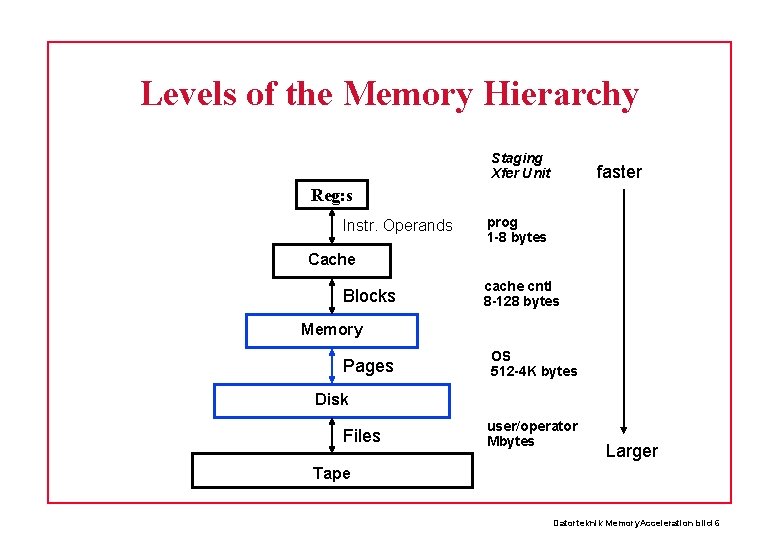 Levels of the Memory Hierarchy Staging Xfer Unit faster Reg: s Instr. Operands prog