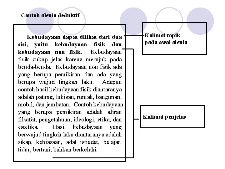 Contoh alenia deduktif Kebudayaan dapat dilihat dari dua sisi, yaitu kebudayaan fisik dan kebudayaan