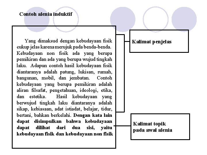 Contoh alenia induktif Yang dimaksud dengan kebudayaan fisik cukup jelas karena merujuk pada benda-benda.