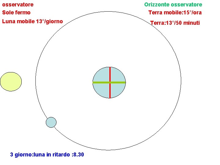 osservatore Sole fermo Luna mobile 13°/giorno 3 giorno: luna in ritardo : 8. 30