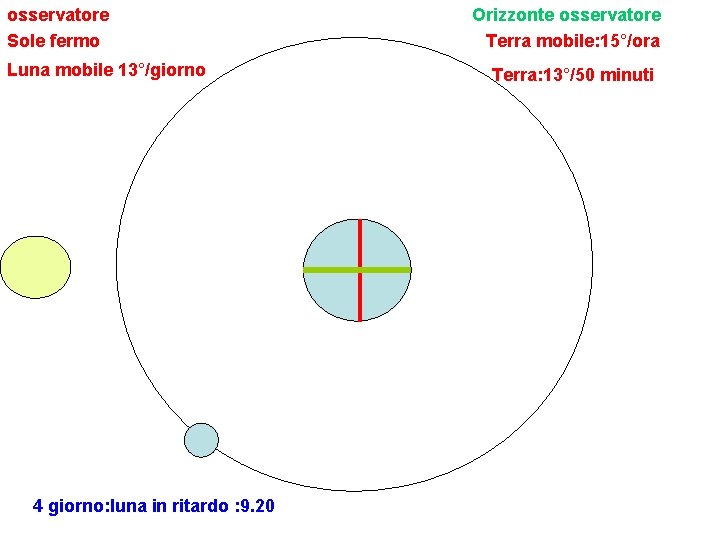 osservatore Sole fermo Luna mobile 13°/giorno 4 giorno: luna in ritardo : 9. 20