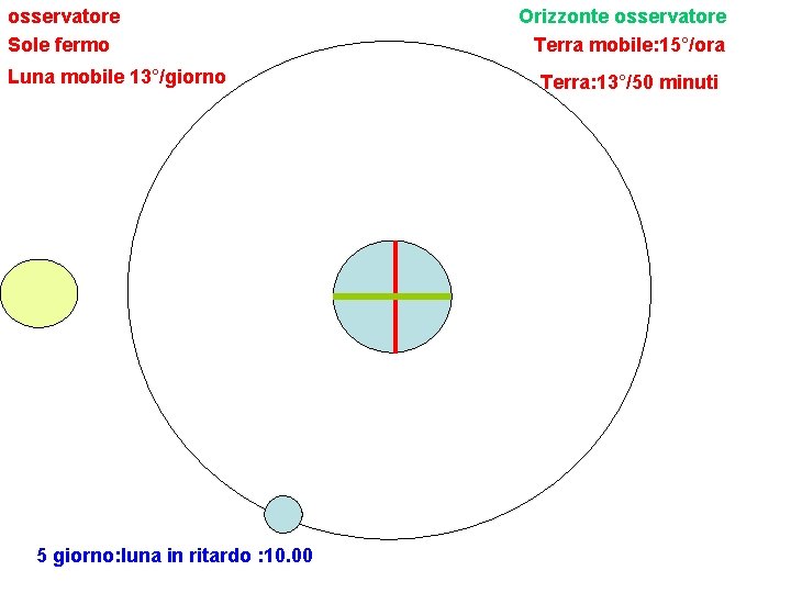 osservatore Sole fermo Luna mobile 13°/giorno 5 giorno: luna in ritardo : 10. 00