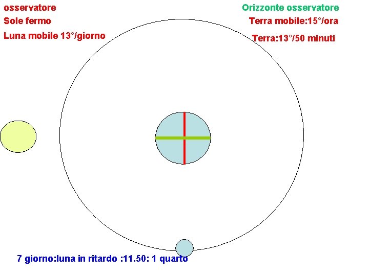 osservatore Sole fermo Luna mobile 13°/giorno 7 giorno: luna in ritardo : 11. 50: